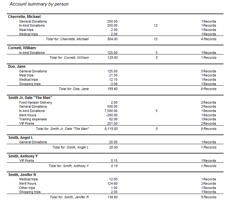 Sample Account Records Summary by Person