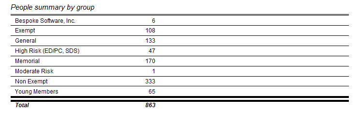 Sample People Summary by Group Report