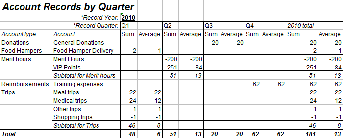 Sample Summary: Accounts by Quarter Reports